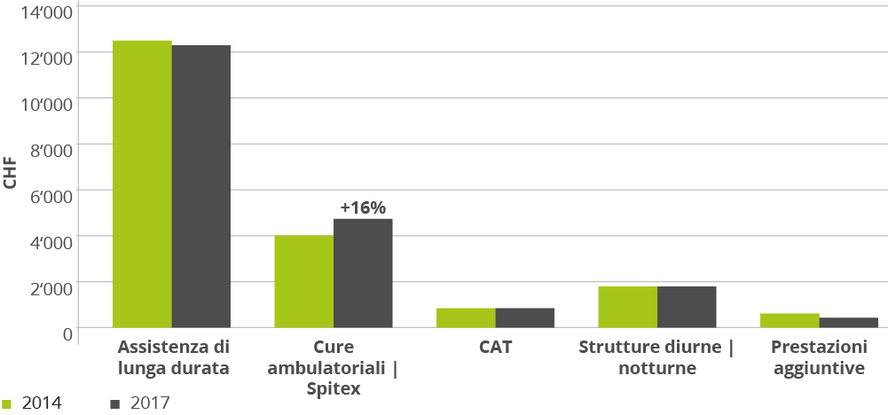 Fig. 2: costo medio per paziente all’anno