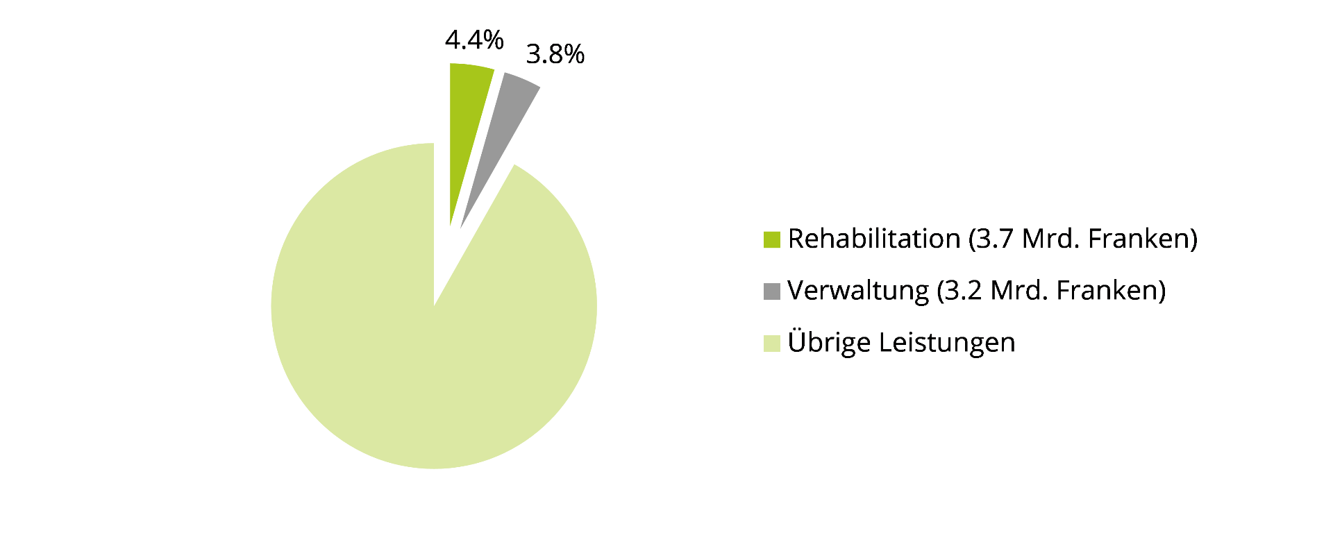 Kosten des Gesundheitswesens nach Leistungen, Total 82,5 Mrd. Franken