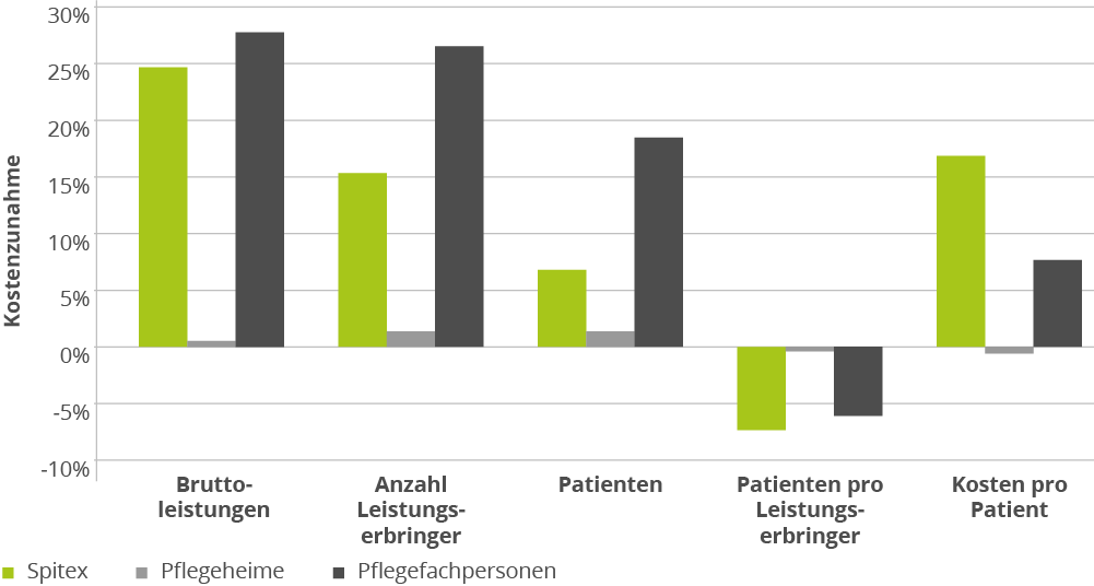 Abb. 3: Kostenzunahme pro Pflegebereich (Jahr 2014|2017)