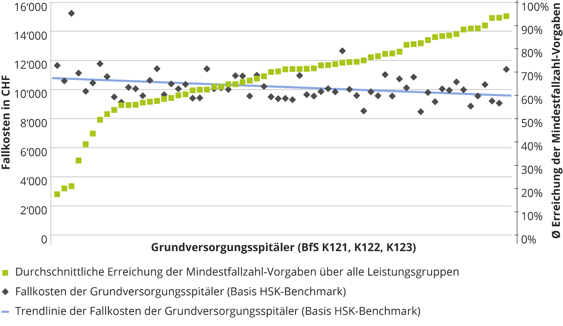 Korrelation von Mindestfallzahlen zu Fallkosten (SPLG-Grouper, Mindestfallzahlvorgaben 2018, Datenbasis 2016)