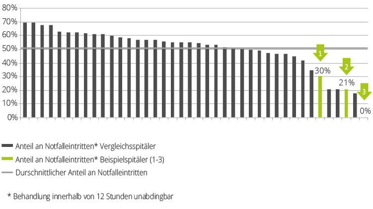 Gesamtschweizerischer Vergleich der Notfalleintritte: Je weniger Notfalleintritte, desto planbarer und dadurch günstiger wird der Betrieb