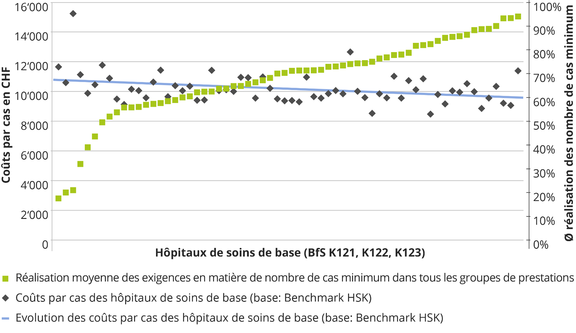 Corrélation entre les nombres de cas minimums et les coûts par cas (groupeur GPPH, directives 2018 en matière de nombres de cas minimums, base de données 2016)