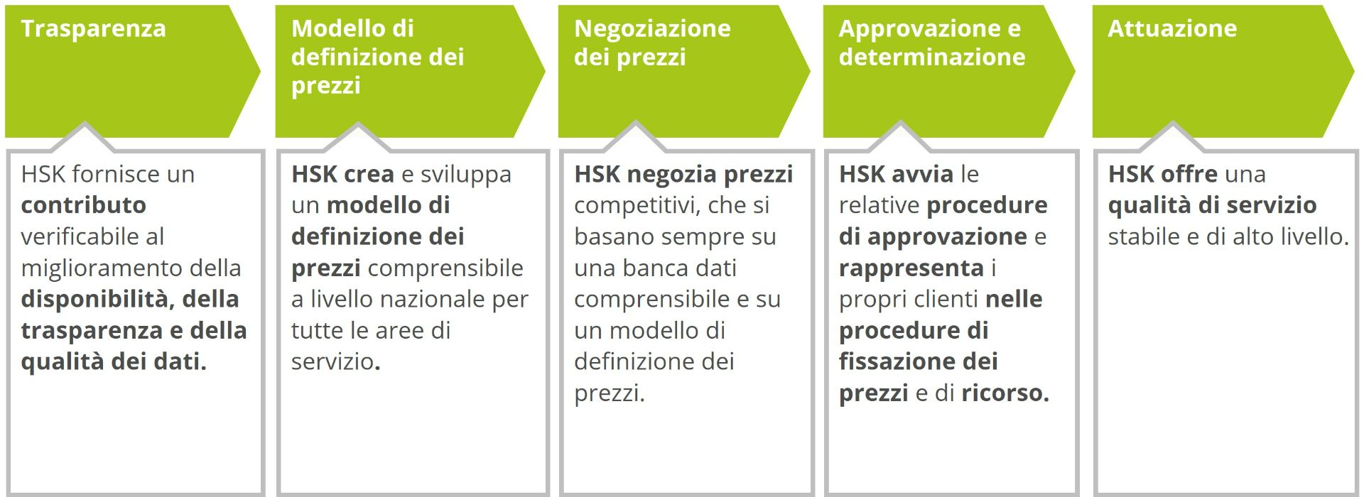 Fig. 1: Catena del valore aggiunto della Cooperativa di acquisti HSK con il credo della determinazione dei prezzi basata sui dati