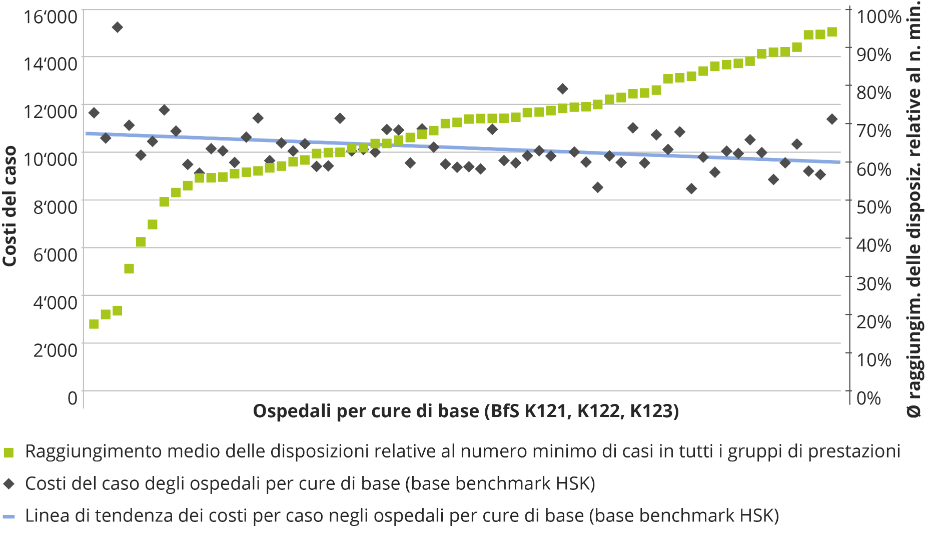 Correlazione tra numero minimo di casi e costi del caso (grouper GPPO, disposizioni relative al numero minimo di casi 2018, base di dati 2016)