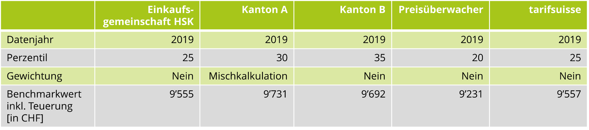 Abb. 1: Übersicht perzentilbasierte Benchmarkingverfahren und deren Benchmarkwerte in der Schweiz, Datenjahr 2019