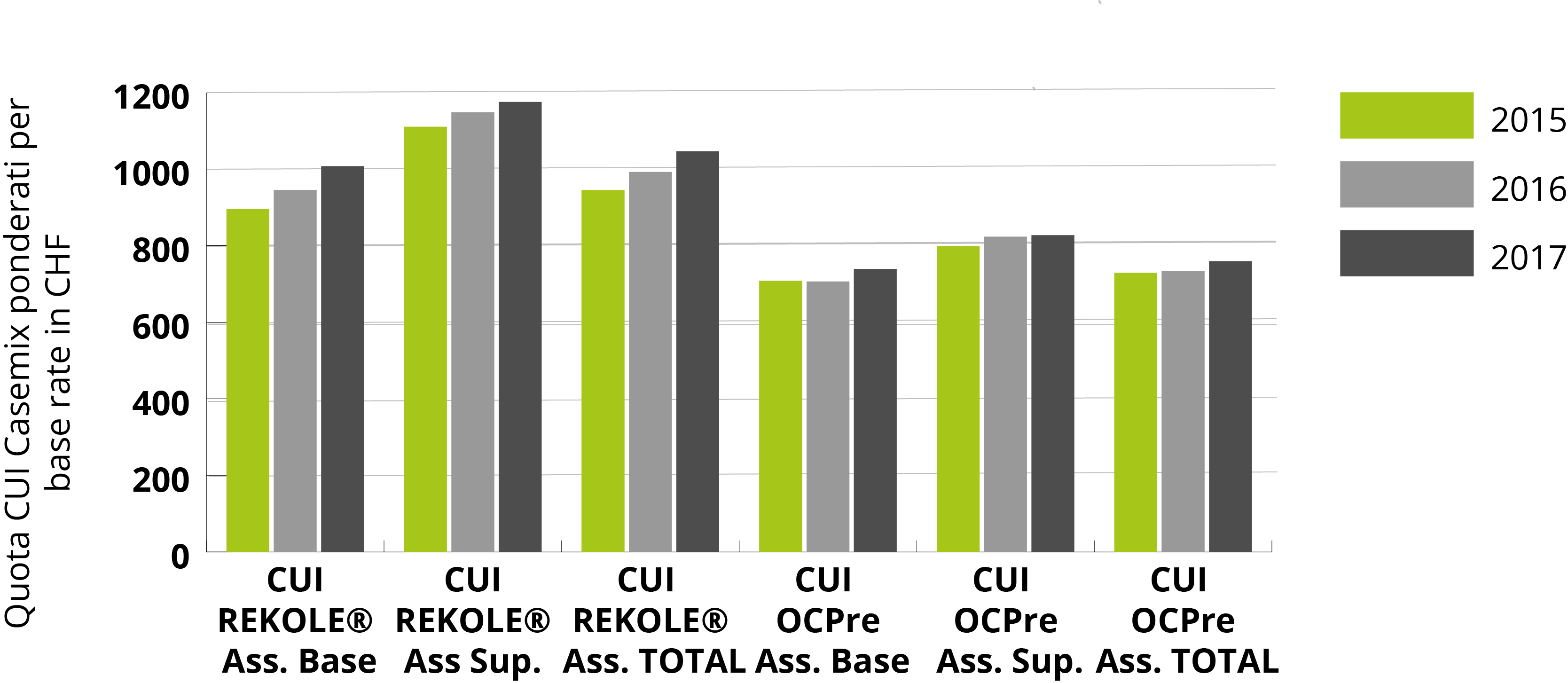 Il trend è chiaro: la quota di CUI negli ultimi 3 anni è aumentata oltre il 10% (CUI in base a REKOLE® / fonte = valutazione modelli tariffali HSK 2015-2017)