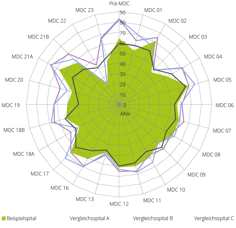 Altersstruktur nach Hauptdiagnosegruppen (z. B. MDC 01) des Beispielspitals im Vergleich zu 3 weiteren Spitälern