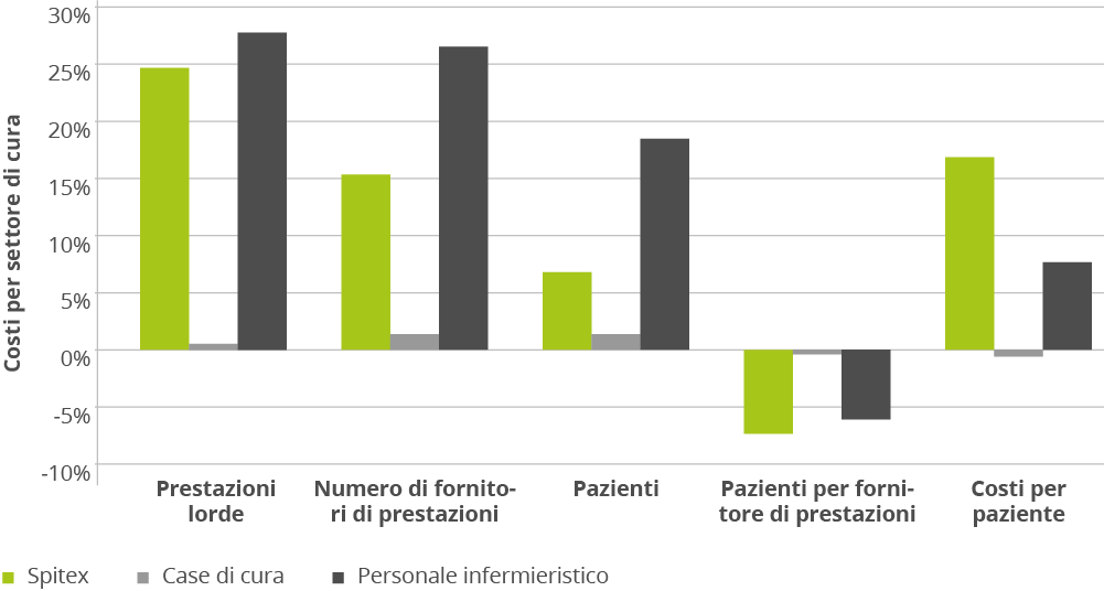 Fig. 3: aumento dei costi per settore di cura (periodo 2014/2017)