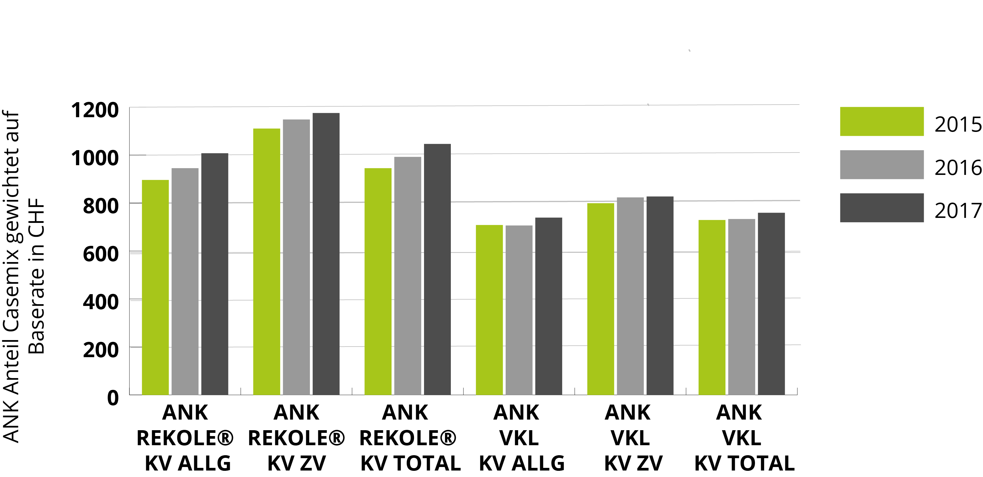 Der Trend ist klar: der ANK-Anteil ist in den letzten 3 Jahren um über 10% angestiegen (ANK nach REKOLE® | Quelle = Auswertung Tarifmodelle HSK 2015-2017)